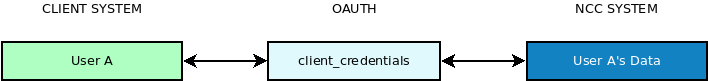 OAuth Client Credentials