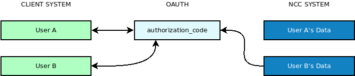 OAuth Authorization Code