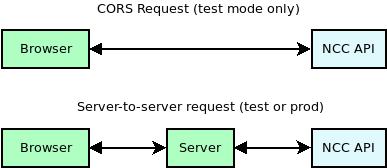 API requests: cors vs server-to-server